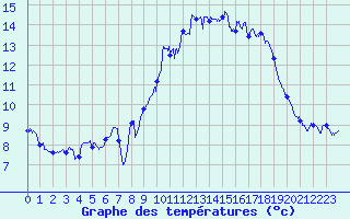 Courbe de tempratures pour Le Talut - Belle-Ile (56)