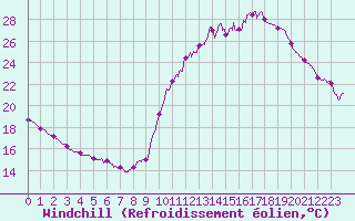 Courbe du refroidissement olien pour Chartres (28)