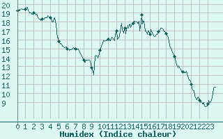 Courbe de l'humidex pour Mcon (71)