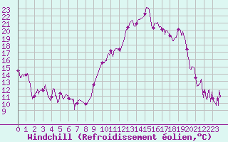 Courbe du refroidissement olien pour Lanvoc (29)