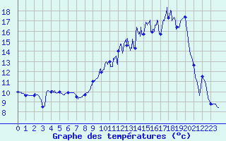 Courbe de tempratures pour Chateaumeillant (18)