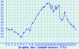 Courbe de tempratures pour Landos-Charbon (43)