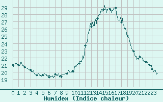 Courbe de l'humidex pour Bourg-Saint-Maurice (73)