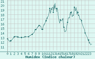 Courbe de l'humidex pour Savigny sur Clairis (89)