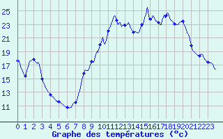 Courbe de tempratures pour Saint-Georges-les-Bains (07)