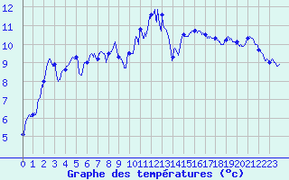 Courbe de tempratures pour Ploumanac