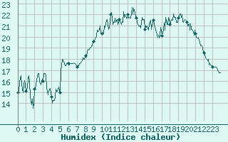 Courbe de l'humidex pour Lannion (22)
