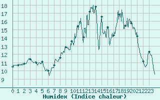 Courbe de l'humidex pour Melun (77)
