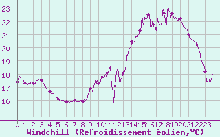 Courbe du refroidissement olien pour Villacoublay (78)