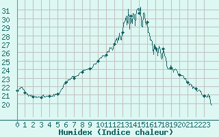 Courbe de l'humidex pour Troyes (10)