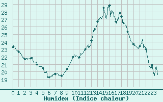 Courbe de l'humidex pour Cherbourg (50)