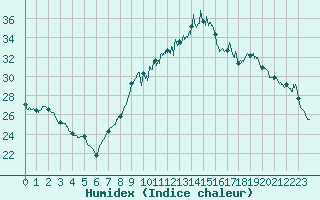 Courbe de l'humidex pour Colmar (68)