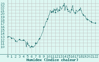 Courbe de l'humidex pour Lillers (62)