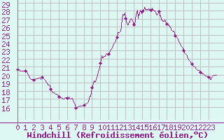 Courbe du refroidissement olien pour Dax (40)