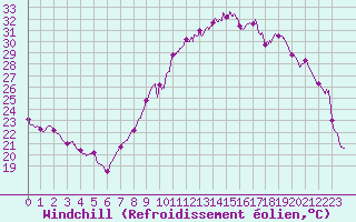 Courbe du refroidissement olien pour Colmar (68)