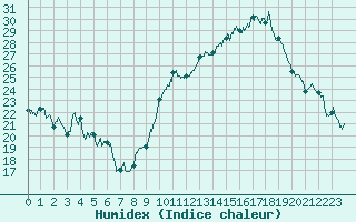 Courbe de l'humidex pour Auxerre-Perrigny (89)