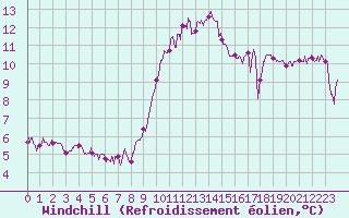 Courbe du refroidissement olien pour Le Talut - Belle-Ile (56)