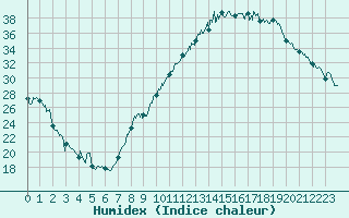 Courbe de l'humidex pour Montauban (82)