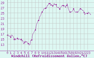 Courbe du refroidissement olien pour Calais / Marck (62)
