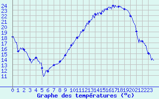 Courbe de tempratures pour Nancy - Essey (54)