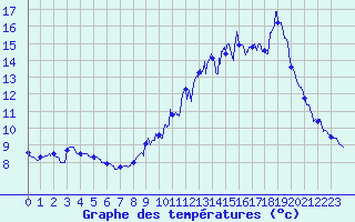 Courbe de tempratures pour Prveranges (18)