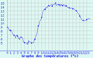 Courbe de tempratures pour Le Perrier (85)