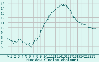 Courbe de l'humidex pour Saint-Auban (04)