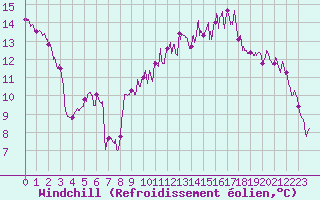 Courbe du refroidissement olien pour Colmar (68)