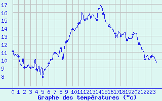 Courbe de tempratures pour Marignane (13)