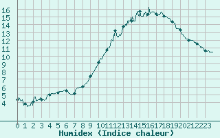 Courbe de l'humidex pour Bourges (18)