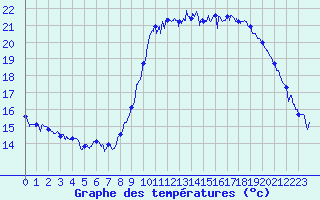 Courbe de tempratures pour Le Touquet (62)