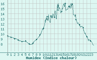 Courbe de l'humidex pour Rouen (76)