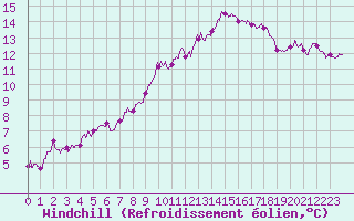 Courbe du refroidissement olien pour Creil (60)