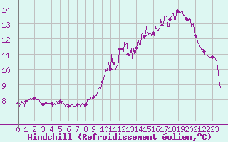 Courbe du refroidissement olien pour Dieppe (76)