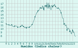 Courbe de l'humidex pour Beauvais (60)