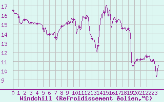 Courbe du refroidissement olien pour Saint-Dizier (52)