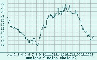 Courbe de l'humidex pour Rodez (12)