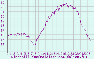 Courbe du refroidissement olien pour Saint-Nazaire (44)