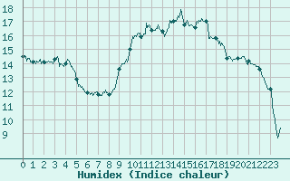 Courbe de l'humidex pour Vichy (03)