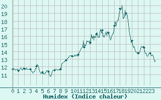 Courbe de l'humidex pour Ile Rousse (2B)