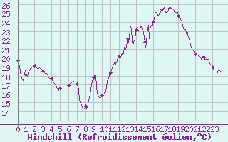 Courbe du refroidissement olien pour Porquerolles (83)