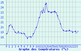 Courbe de tempratures pour Ile Rousse (2B)