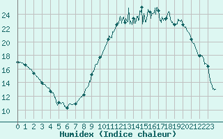 Courbe de l'humidex pour Angers-Marc (49)