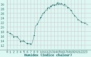 Courbe de l'humidex pour Muret (31)