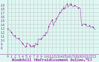 Courbe du refroidissement olien pour Le Mans (72)