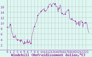 Courbe du refroidissement olien pour Formigures (66)