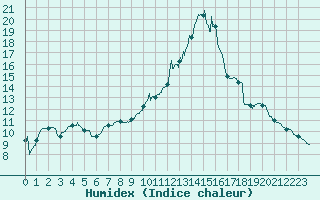 Courbe de l'humidex pour Laval (53)