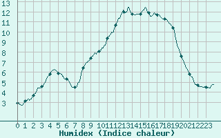 Courbe de l'humidex pour Nmes - Courbessac (30)