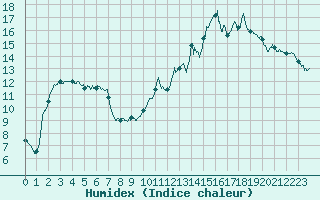 Courbe de l'humidex pour Dole-Tavaux (39)