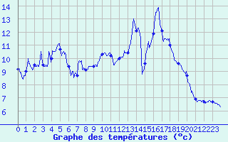 Courbe de tempratures pour Grenoble/St-Etienne-St-Geoirs (38)